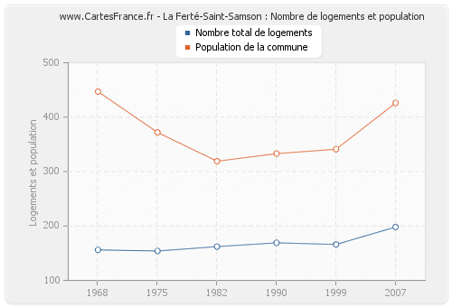 La Ferté-Saint-Samson : Nombre de logements et population